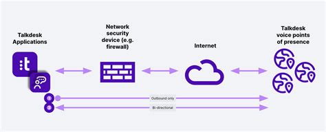 talkdesk network requirements|Network Setup: Quality of Service (QoS) & Ports .
